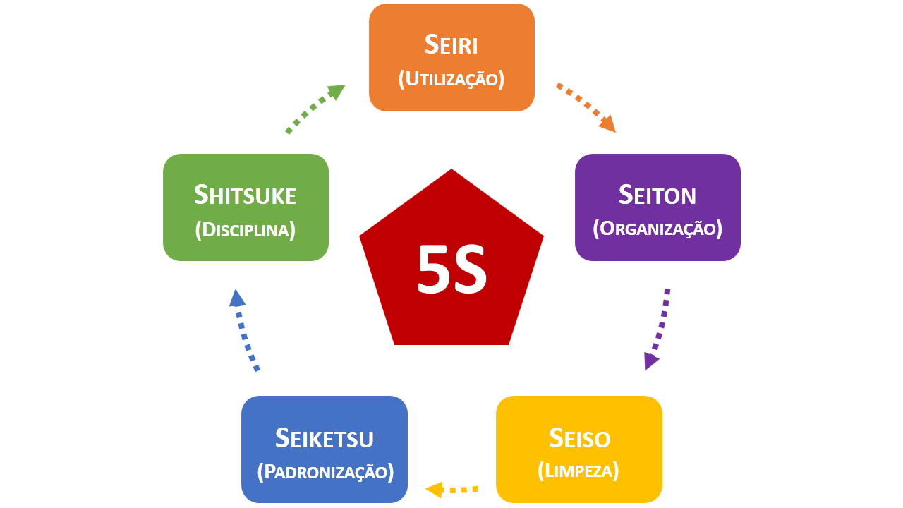 5S – O que é 5S e como implementar o programa na sua empresa